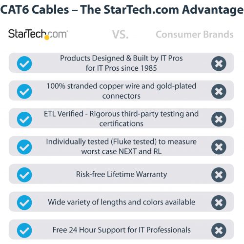 Startech .com 20ft CAT6 Ethernet CableBlue Molded Gigabit100W PoE UTP 650MHzCategory 6 Patch Cord UL Certified Wiring/TIA20ft Blu… C6PATCH20BL