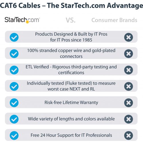 Startech .com 10ft CAT6 Ethernet CableGray Snagless Gigabit100W PoE UTP 650MHz Category 6 Patch Cord UL Certified Wiring/TIA10ft Gra… N6PATCH10GR