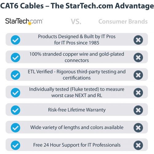 Startech .com 12ft CAT6 Ethernet CableBlack Snagless Gigabit100W PoE UTP 650MHz Category 6 Patch Cord UL Certified Wiring/TIA12ft Bl… N6PATCH12BK