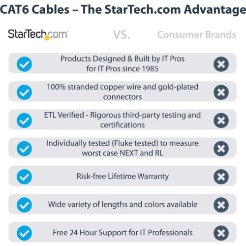 Startech .com 25ft CAT6 Ethernet CableGray Snagless Gigabit100W PoE UTP 650MHz Category 6 Patch Cord UL Certified Wiring/TIA25ft Gra… N6PATCH25GR