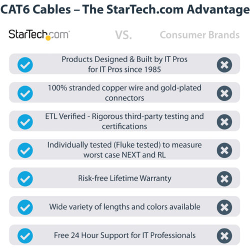 Startech .com 75ft CAT6 Ethernet CableBlack Snagless Gigabit100W PoE UTP 650MHz Category 6 Patch Cord UL Certified Wiring/TIA75ft Bl… N6PATCH75BK
